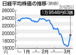 東京株、１４５４円高＝上げ幅過去５番目―コロナ対策に期待
