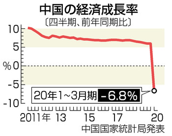 中国、初のマイナス成長＝６．８％減、新型コロナ打撃―１～３月期