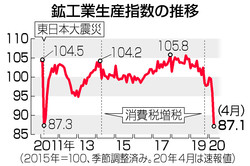 ４月鉱工業生産９．１％低下＝東日本大震災時を下回る―新型コロナで需要低迷