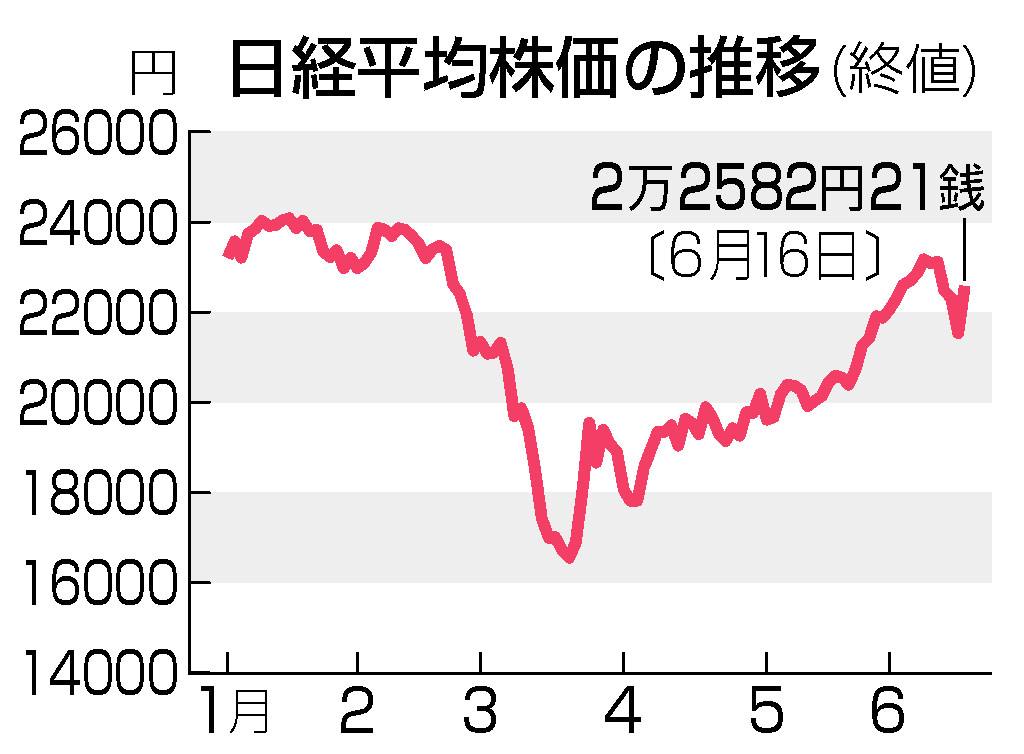 東京株、１０００円超高＝米経済対策期待で大幅反発