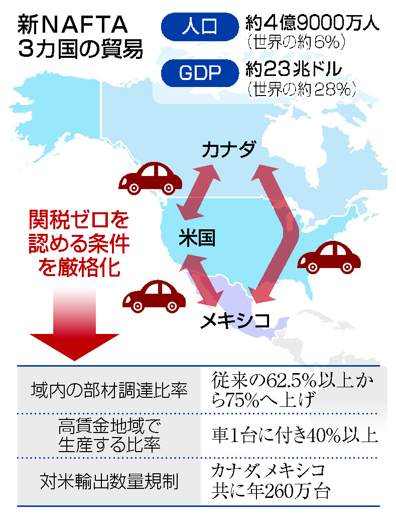 新ＮＡＦＴＡ、車貿易を厳格化＝初の改定、日本にも影響