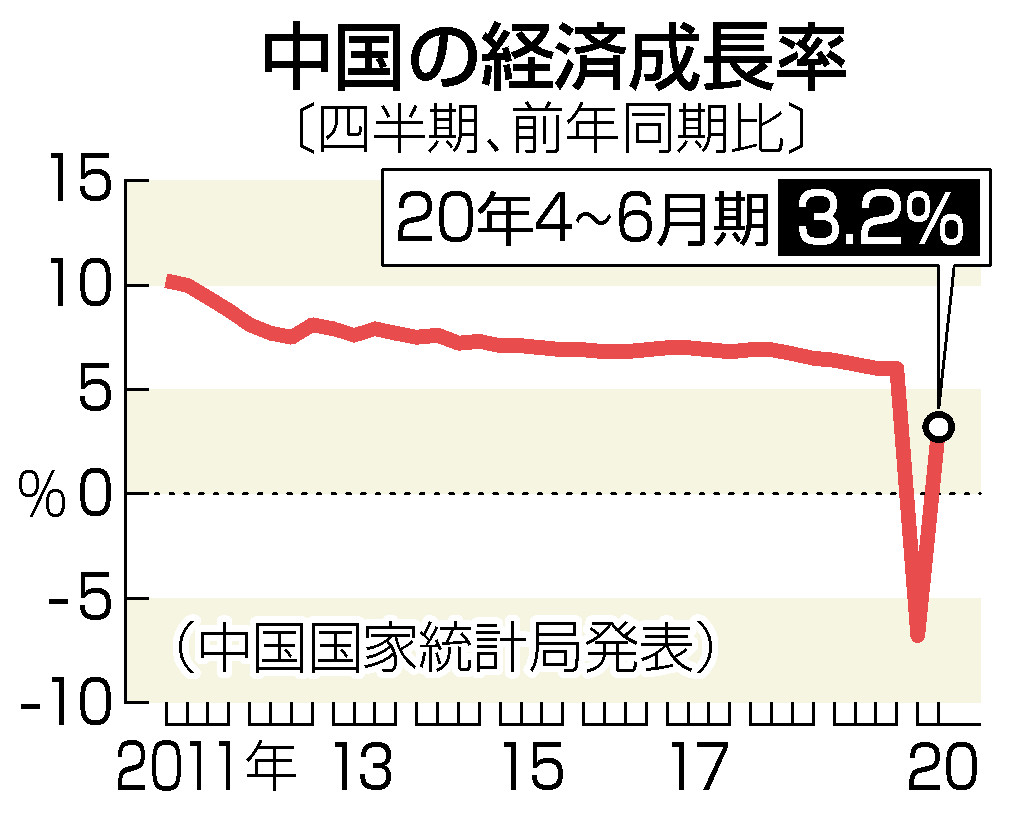 中国ＧＤＰ、３．２％増＝マイナス成長から急回復―４～６月期