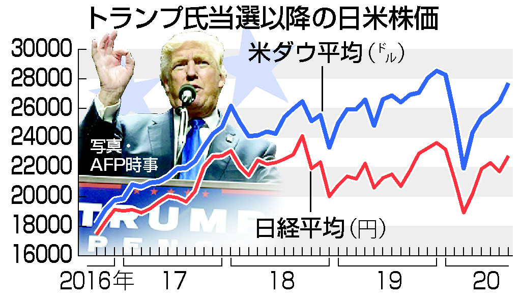 「バイデン大統領」で株波乱も＝トランプ政策見直し警戒―東京市場