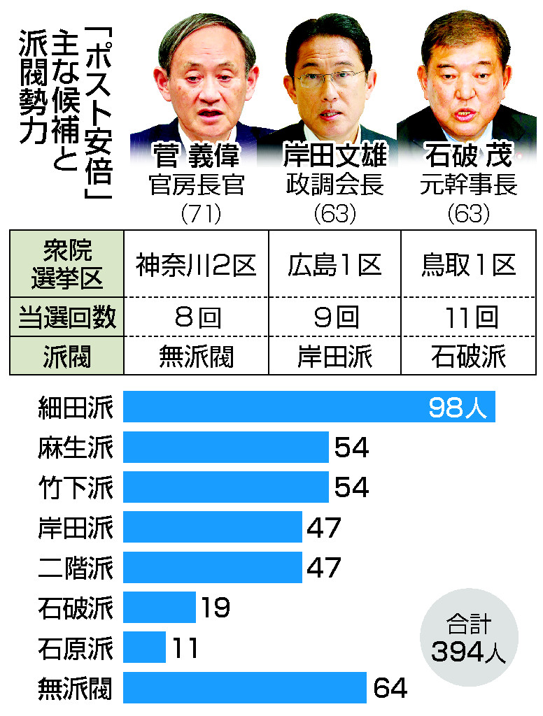 菅氏支持、国会議員の過半数に＝岸田、石破氏との争い―自民新総裁、１４日選出