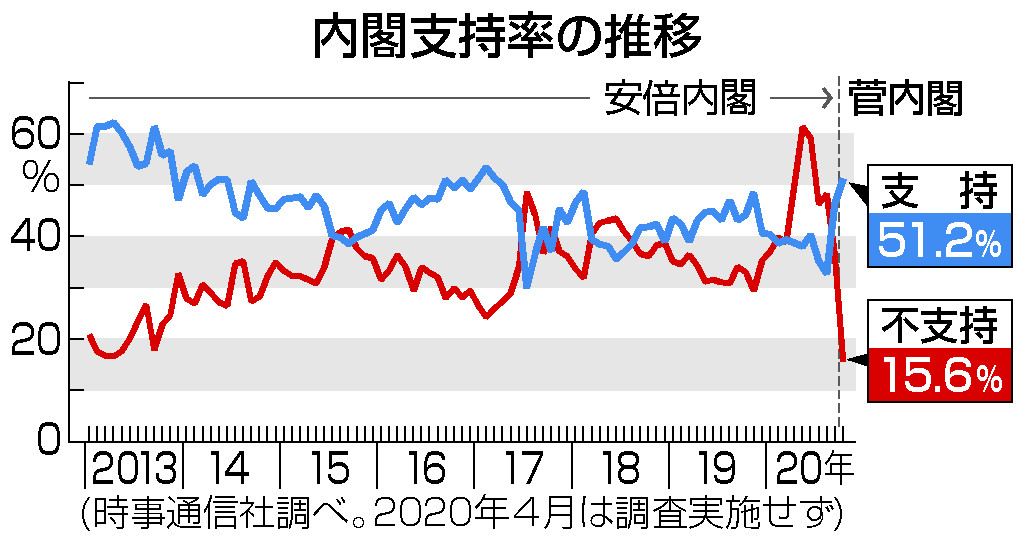 菅内閣支持５１．２％＝携帯引き下げなど一定評価―時事世論調査