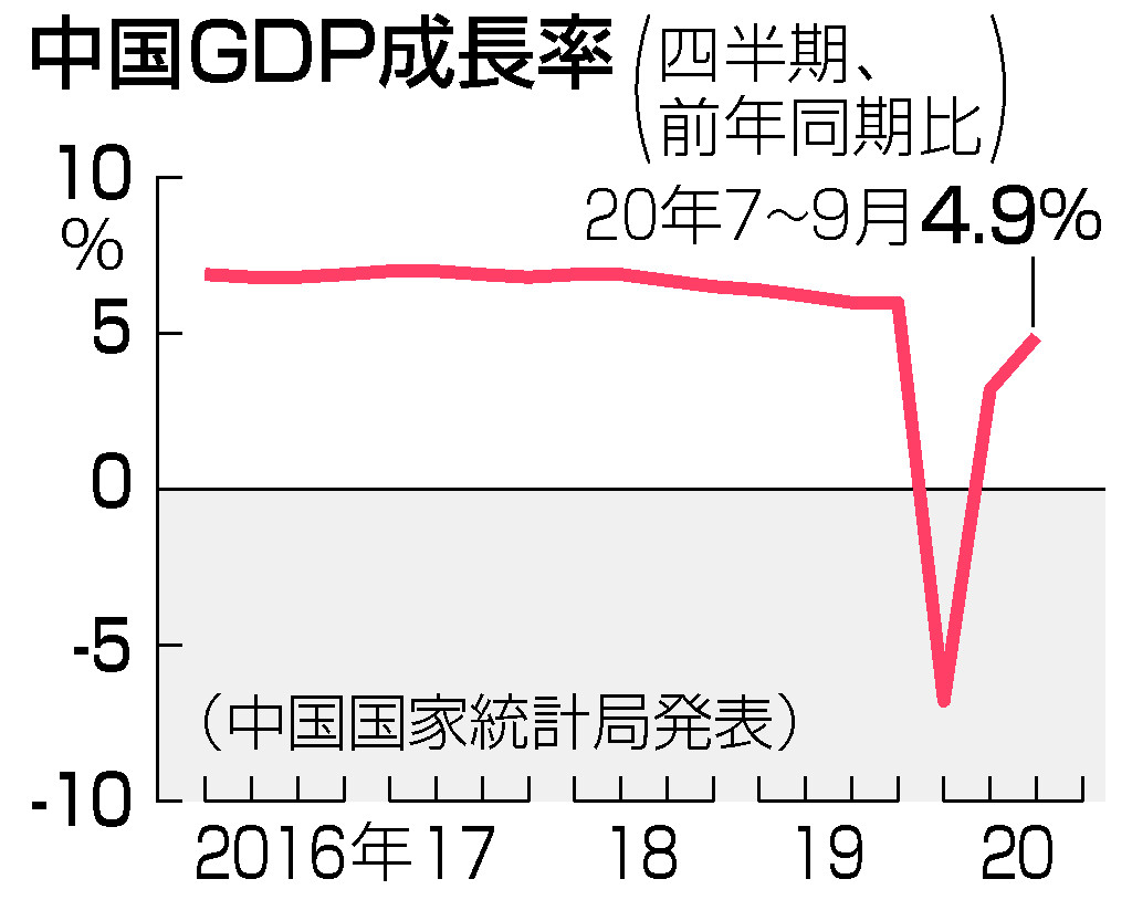 中国ＧＤＰ、４．９％増＝順調な回復裏付け―７～９月期