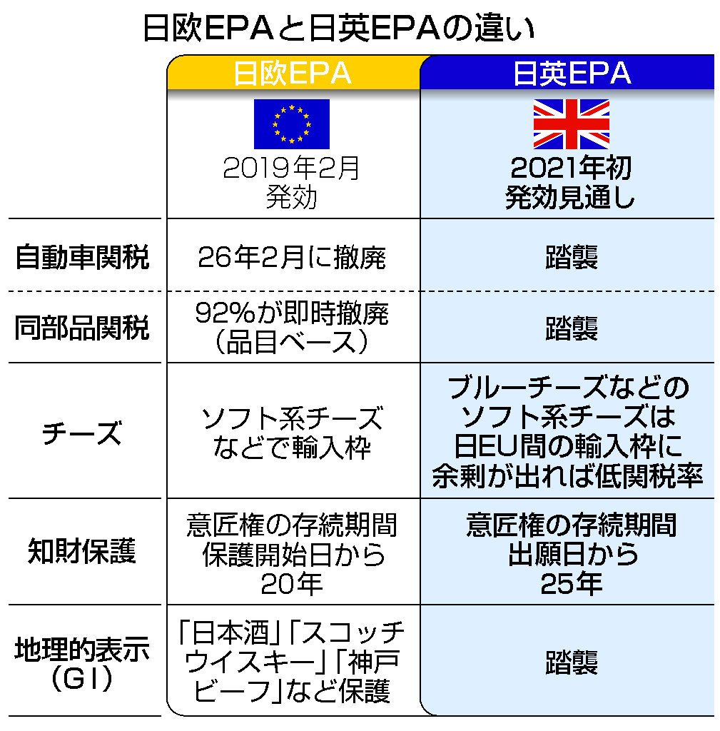 日本車関税、２６年撤廃＝企業の混乱回避―知財保護も強化・日英協定署名