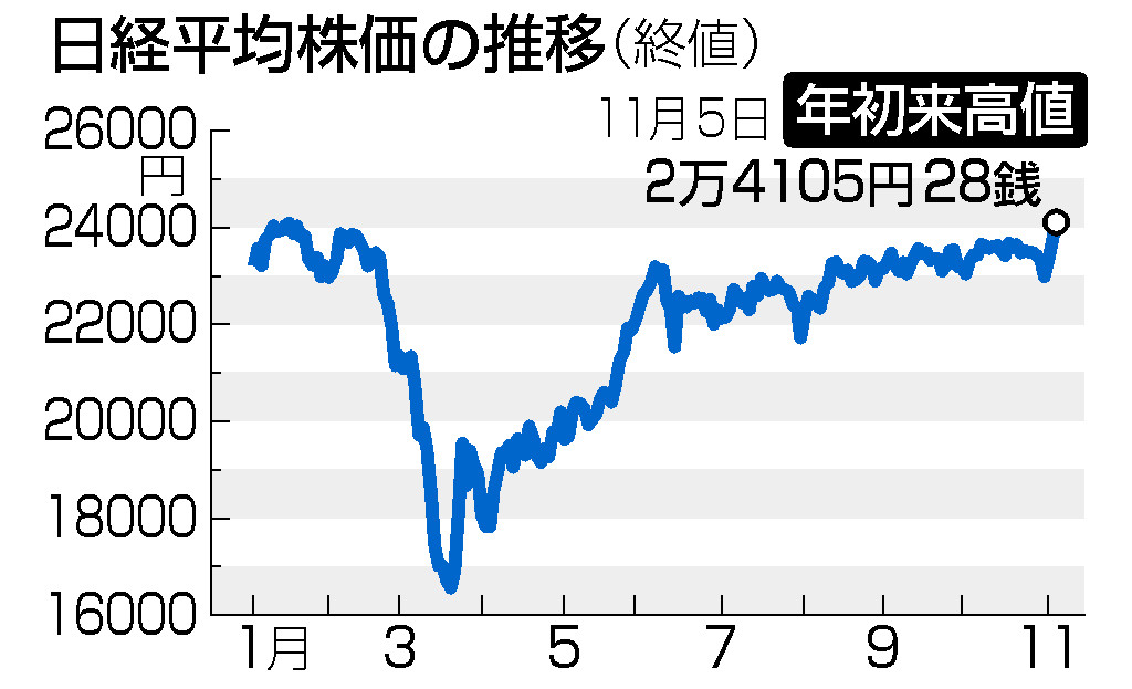 東京株、２万４０００円回復＝終値で年初来高値更新