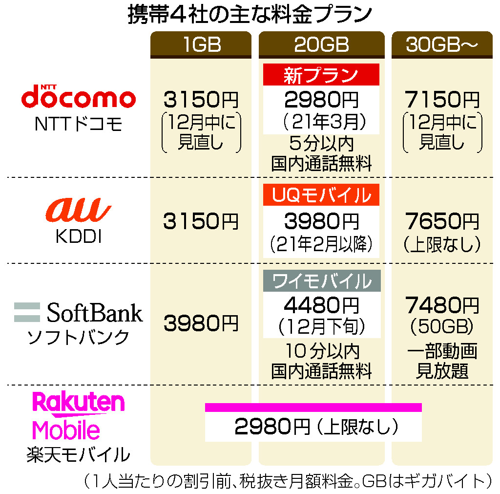 ソフトバンク 2980 円