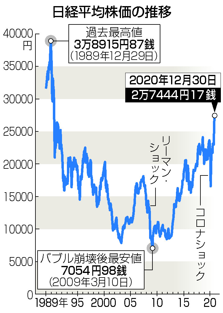 大納会株価、３１年ぶり高値＝２万７４４４円、コロナで乱高下