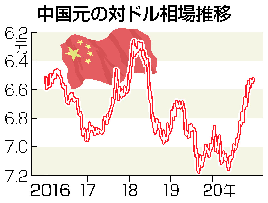 人民元、３年ぶり反発＝株価も大幅高の中国―２０年