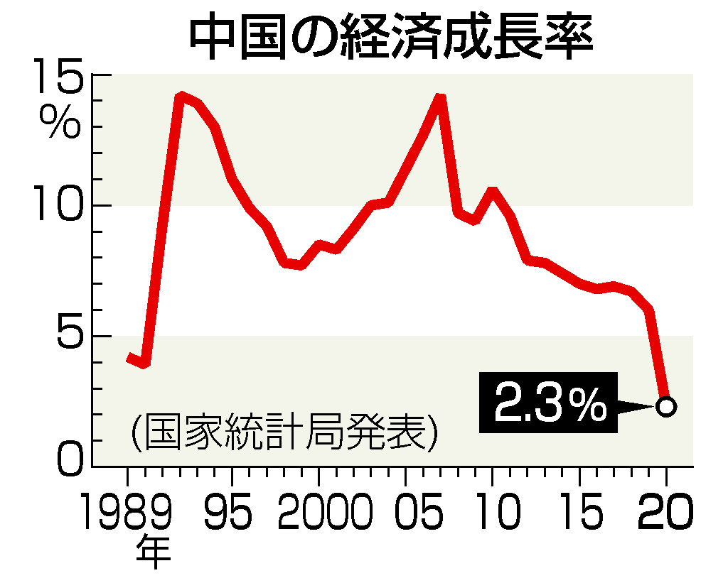 ２０年の中国ＧＤＰ、２．３％増＝主要国で唯一プラス