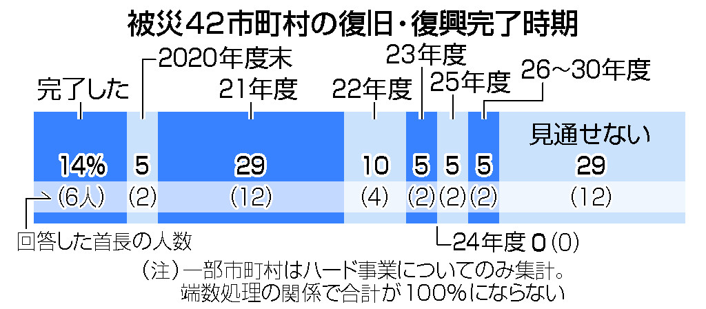 復興「完了」１４％のみ＝８８％が風化懸念―東日本大震災１０年、首長アンケート