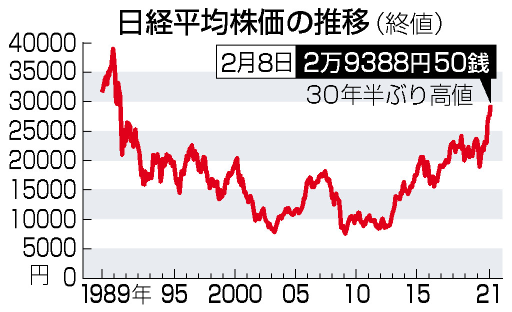 東京株、３０年半ぶり高値＝米経済対策期待で２万９０００円