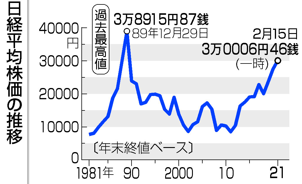 東京株、一時３万円台＝３０年半ぶり、米株高好感―実体経済と隔たり