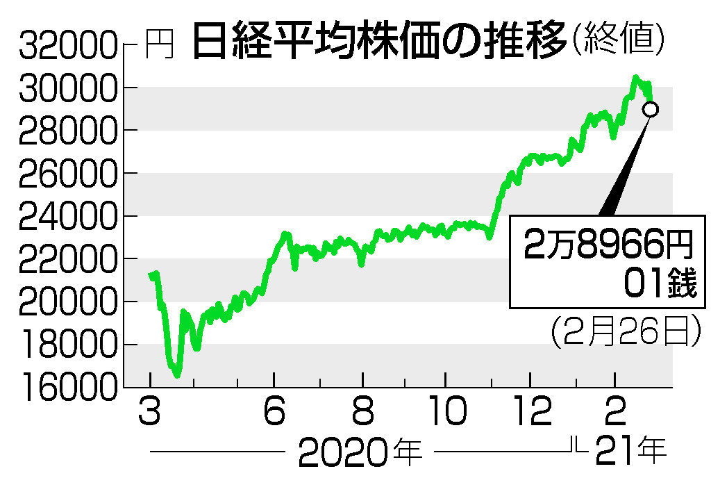 東京株急落、１２００円超安＝日米金利上昇を警戒―４年８カ月ぶり下げ幅