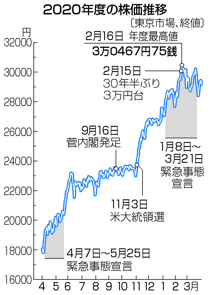 東京株、戦後最大の上げ幅＝コロナ後の景気回復期待―２０年度