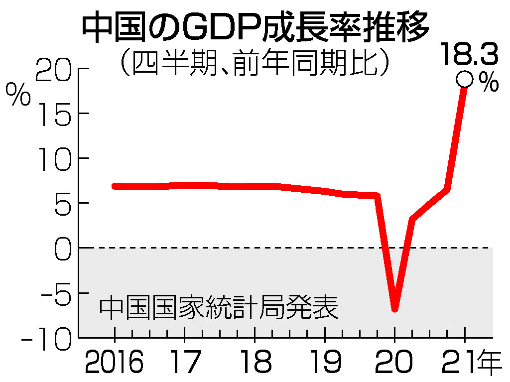 中国ＧＤＰ、１８．３％増＝前年反動で過去最高―１～３月期