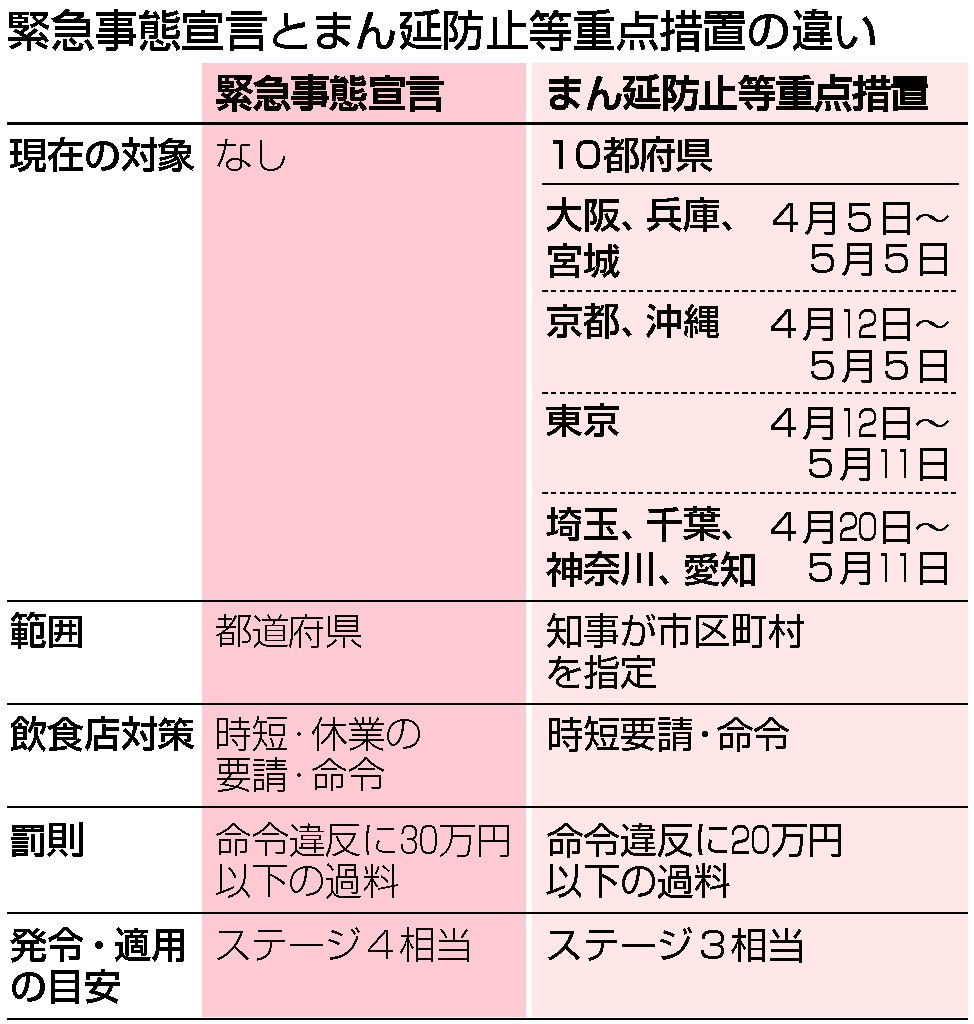 政府、大阪の「緊急事態」検討＝商業施設への休業要請調整―東京の是非も見極め