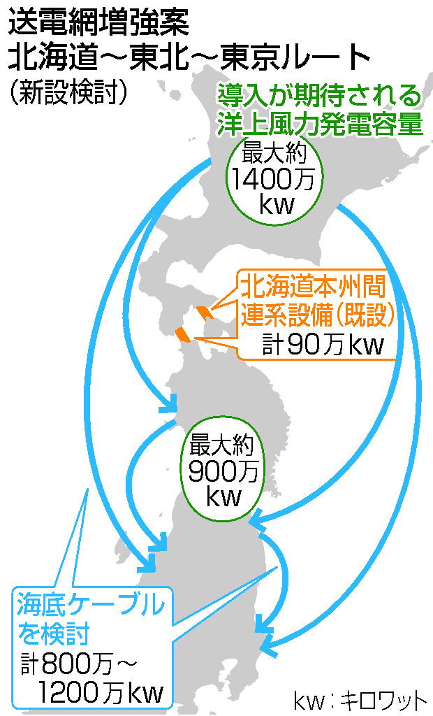 北海道と本州、送電網増強＝洋上風力活用へ―経産省案