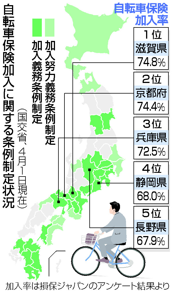 兵庫など３府県、７割超＝自転車保険加入率、条例効果―民間調査