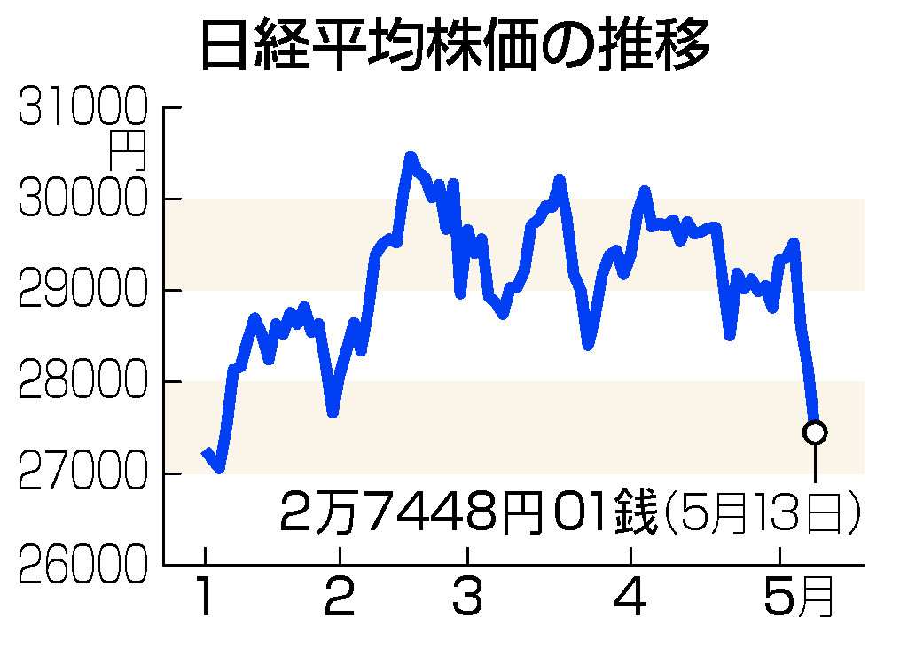 東京株、３日で２０００円超下落＝米物価上昇で心理悪化
