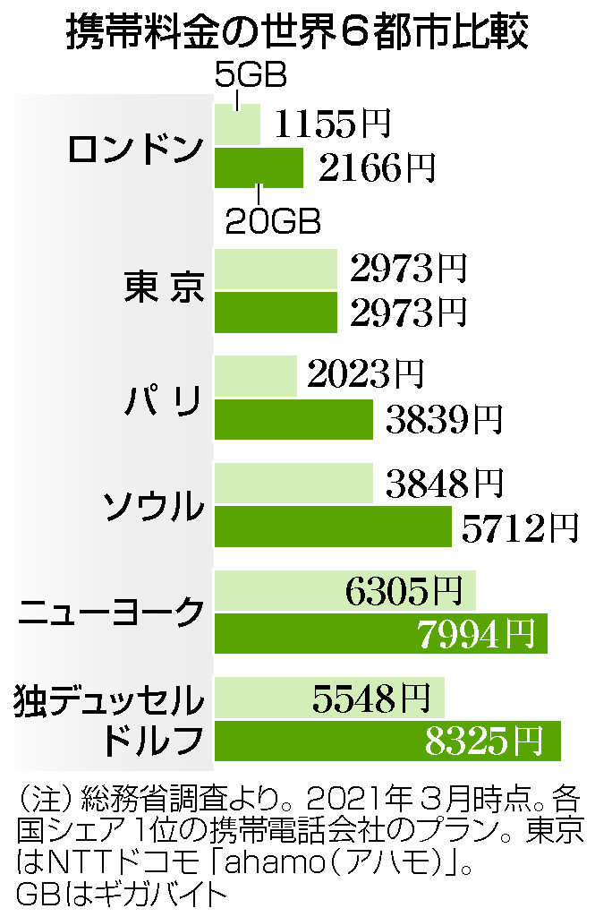 東京、２番目に安く＝携帯利用料の６都市比較―総務省