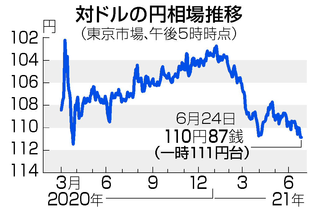 円、１年３カ月ぶり１１１円台＝円安・資源高、日本経済に重し