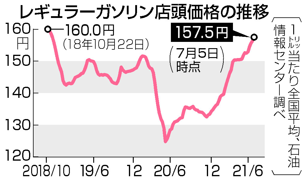 ガソリン、２年８カ月ぶり高値＝１０府県で１６０円台、原油高響く