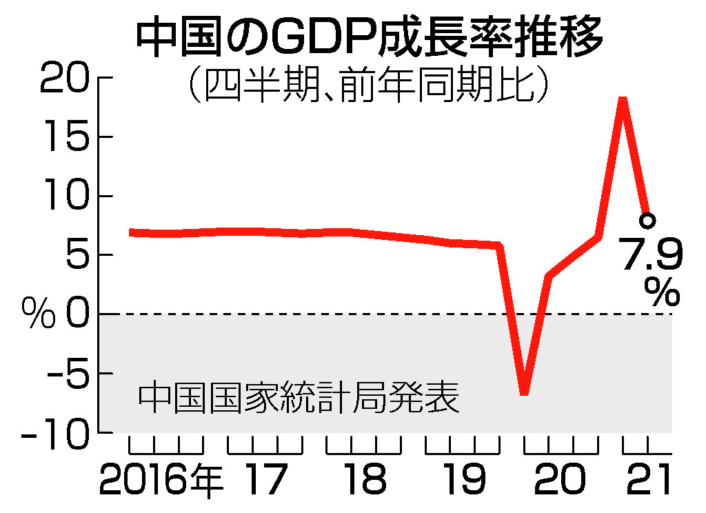 中国ＧＤＰ、７．９％増＝５期ぶり減速―４～６月期