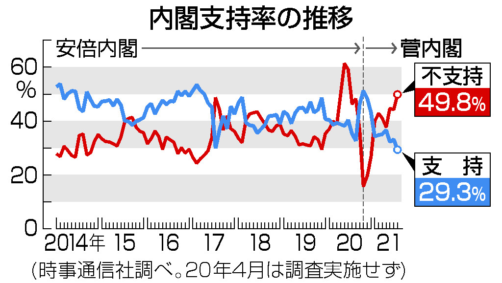 菅内閣支持２９．３％、発足後最低＝初の３割割れ―時事世論調査
