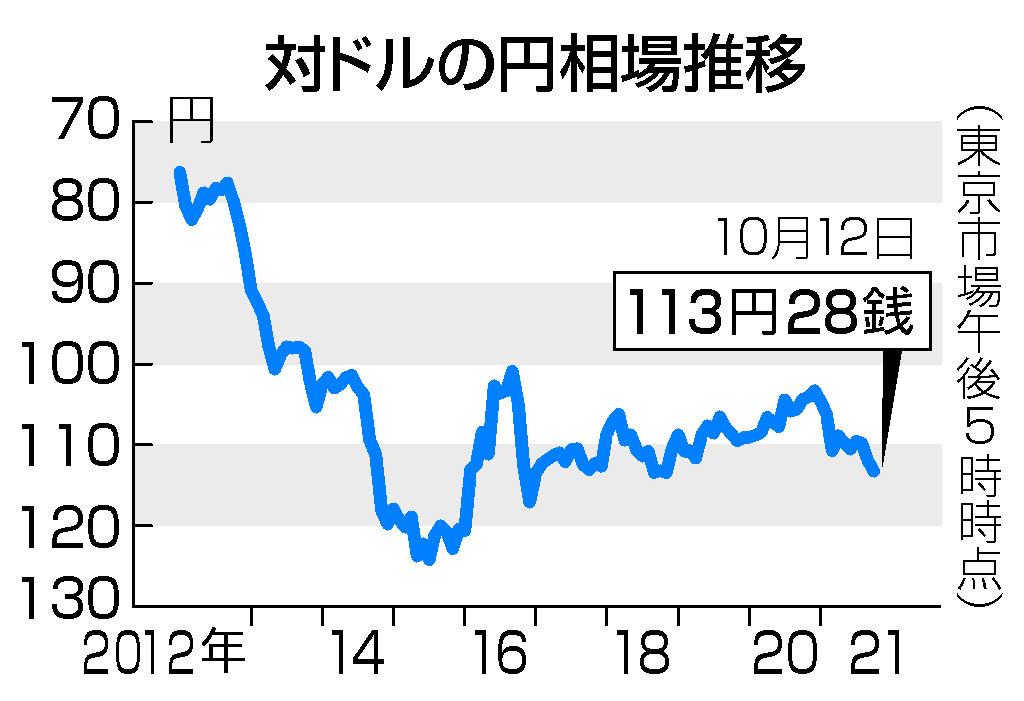 円安加速、１１３円台＝２年１０カ月ぶり水準、家計圧迫