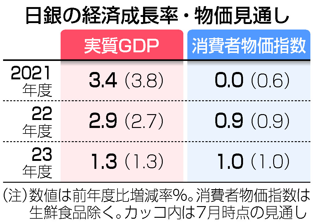 黒田日銀総裁、インフレ「国内は限定的」＝今年度物価見通し下げ―大規模緩和を維持