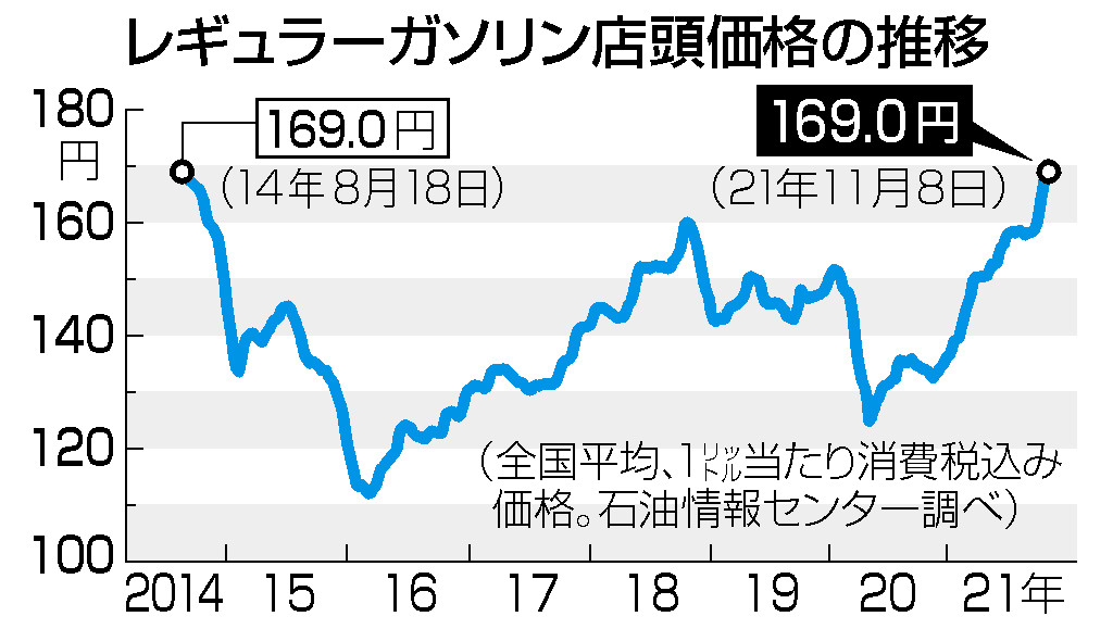 ガソリン１０週連続上昇＝１６９円、７年３カ月ぶり高値―経産省