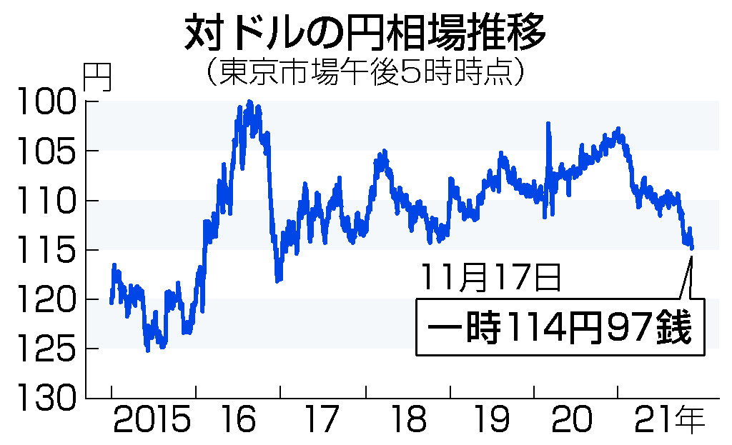 円下落、４年８カ月ぶり安値＝一時１１５円目前、「悪い円安」懸念