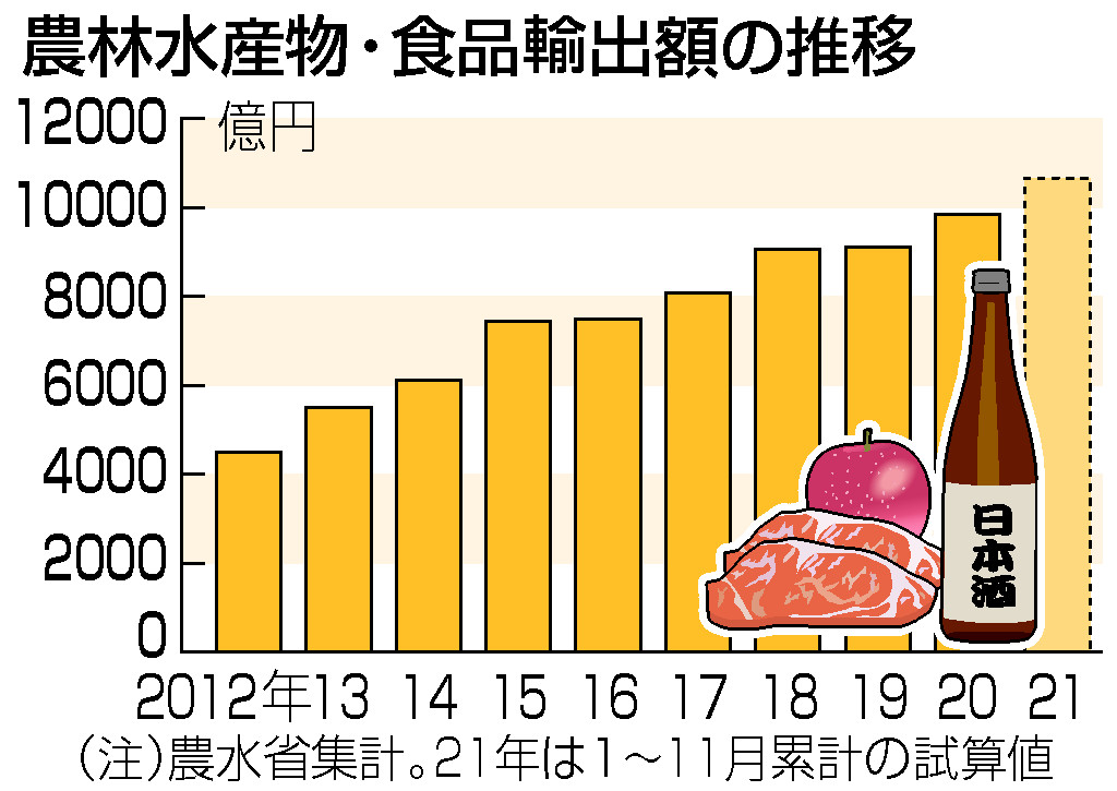 食品輸出、初の年間１兆円＝牛肉、日本酒がけん引