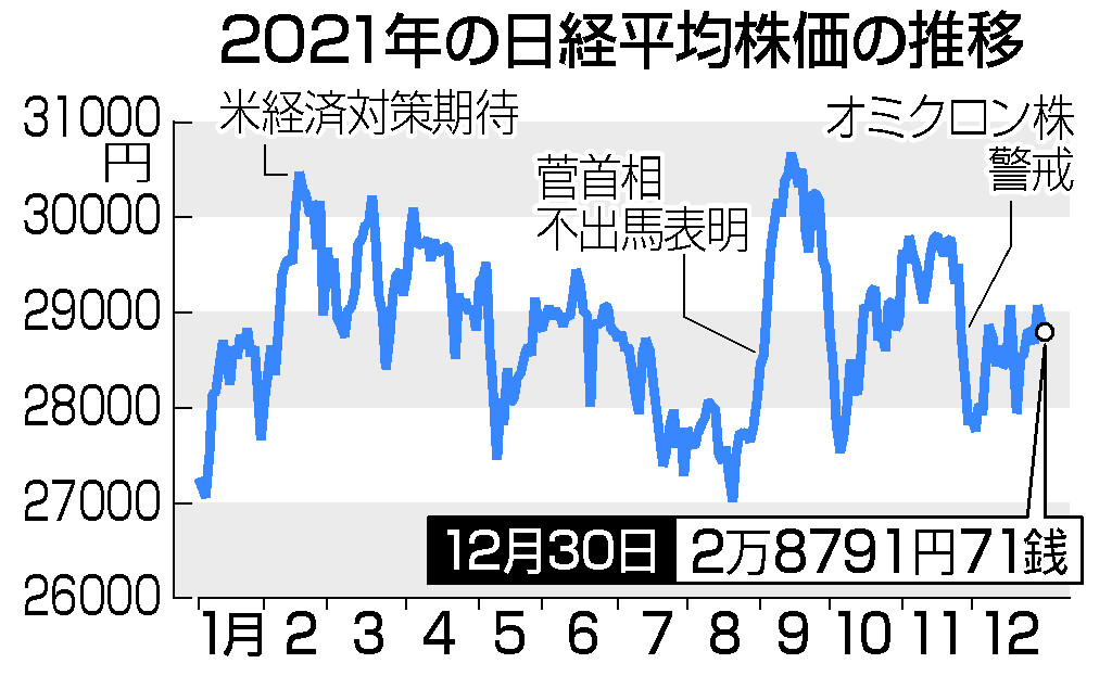 ２１年大納会株価、２万８７９１円＝一進一退も３２年ぶり高値