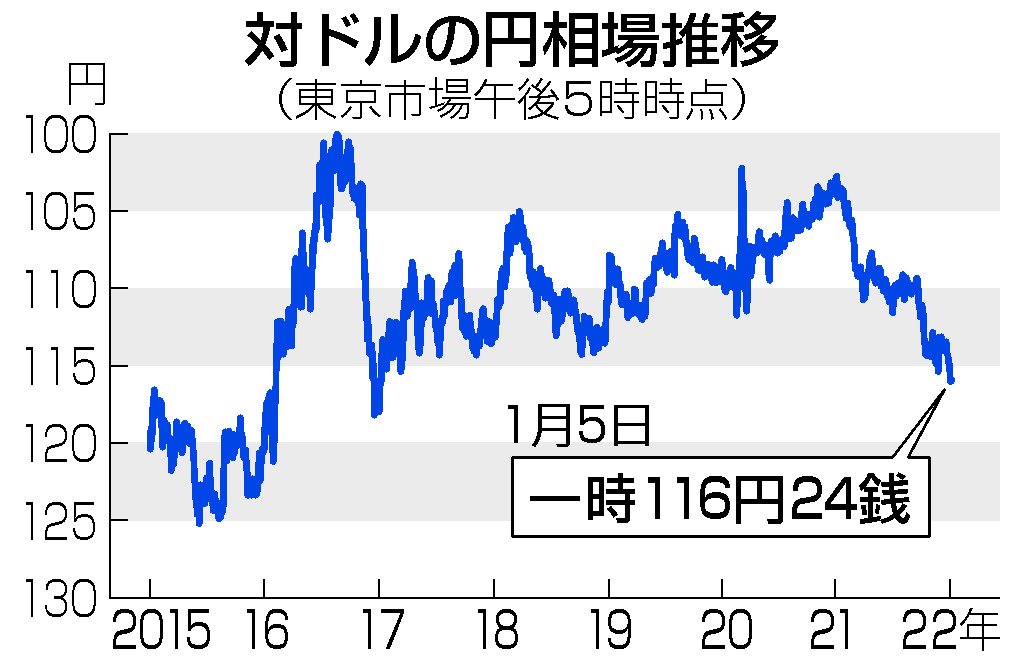 進む円安、背景に日米金利差＝年明け以降、５年ぶり水準