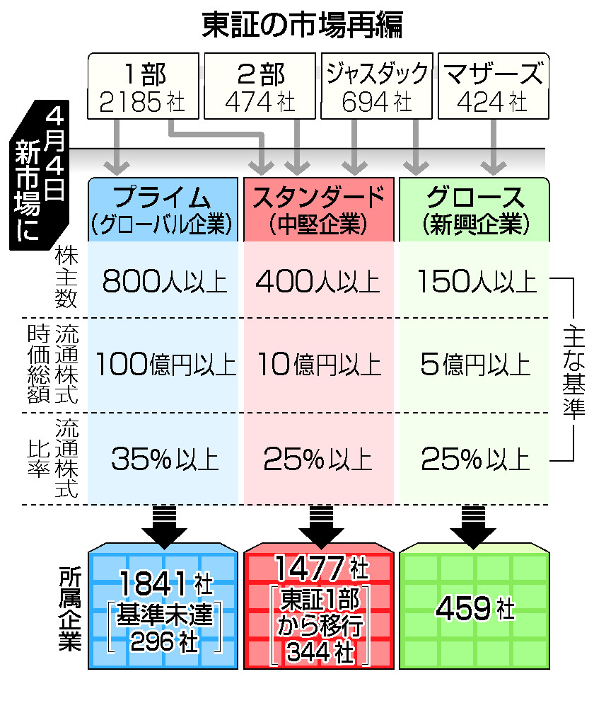 最上位プライムに１８４１社＝東証１部、８割超移行―２９６社が基準未達・４月の市場再編