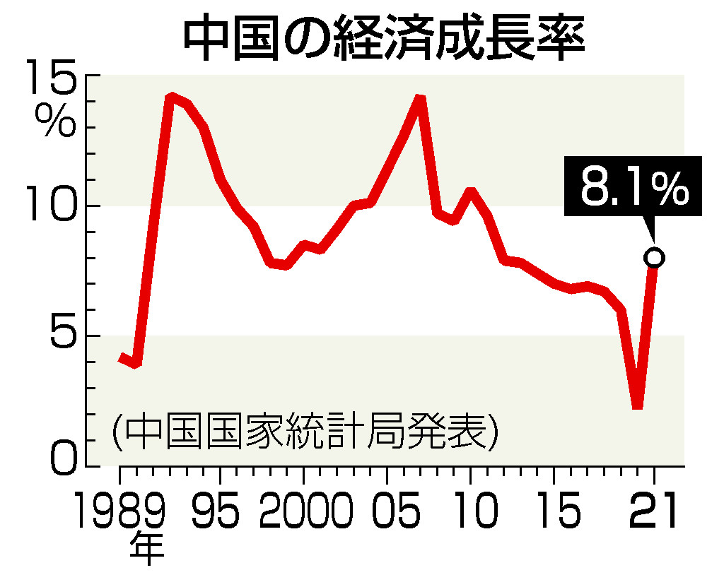 中国ＧＤＰ、４．０％増＝「ゼロ・コロナ」響く―２１年１０～１２月期