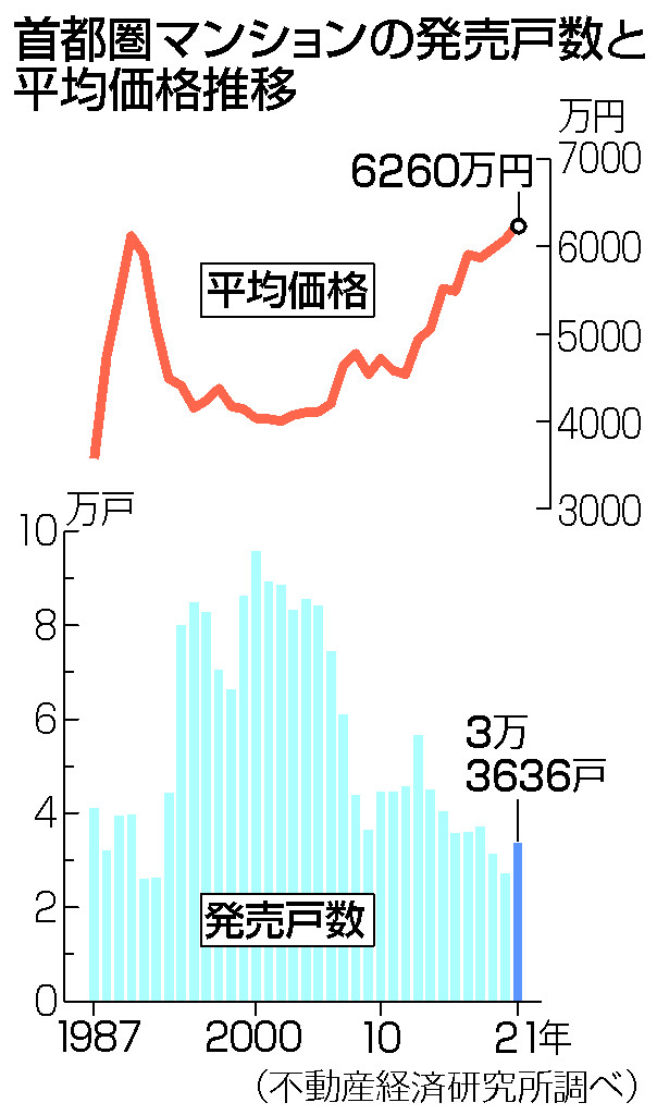 マンション価格、過去最高＝６２６０万円、発売戸数２３．５％増―２１年首都圏