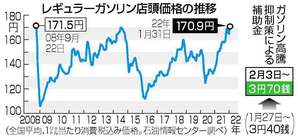 ガソリン１７０円９０銭＝価格抑制策導入後も上昇