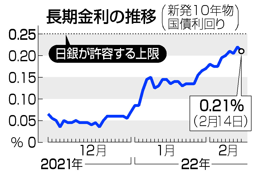 日銀、金利上昇けん制＝３年半ぶり「指し値オペ」