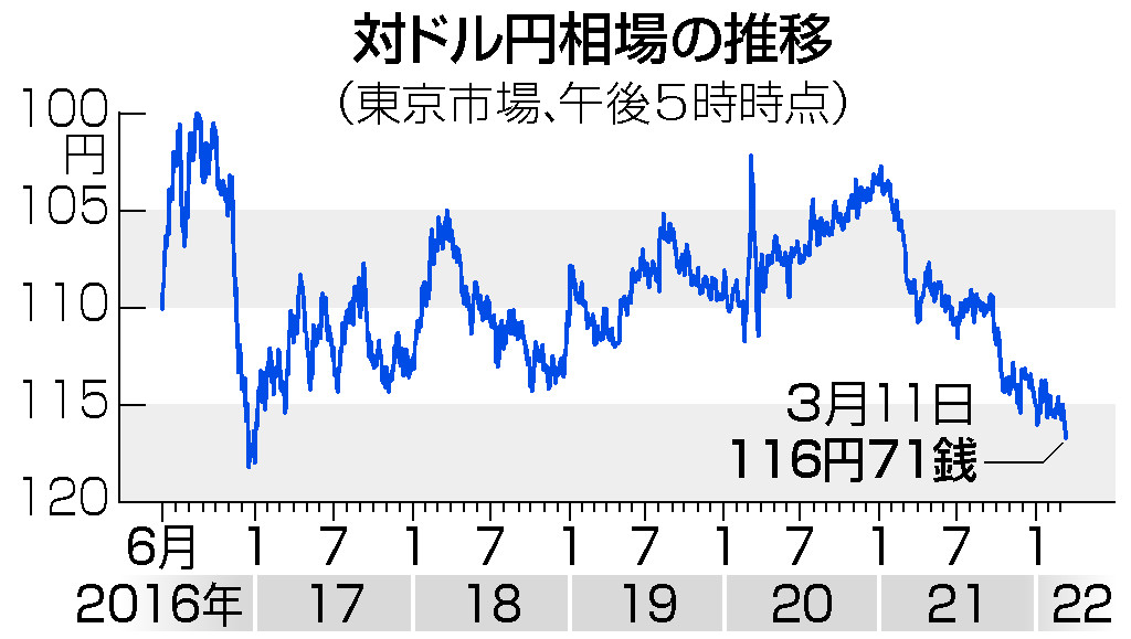 円、５年２カ月ぶり安値＝一時１１６円８０銭、株も反落―東京市場