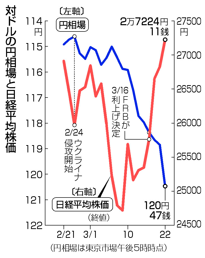 円安進行、１２０円台に＝インフレ懸念、株価は乱高下