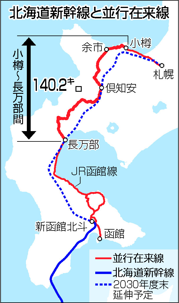小樽－長万部間、廃線へ＝並行在来線、バス転換合意―北海道
