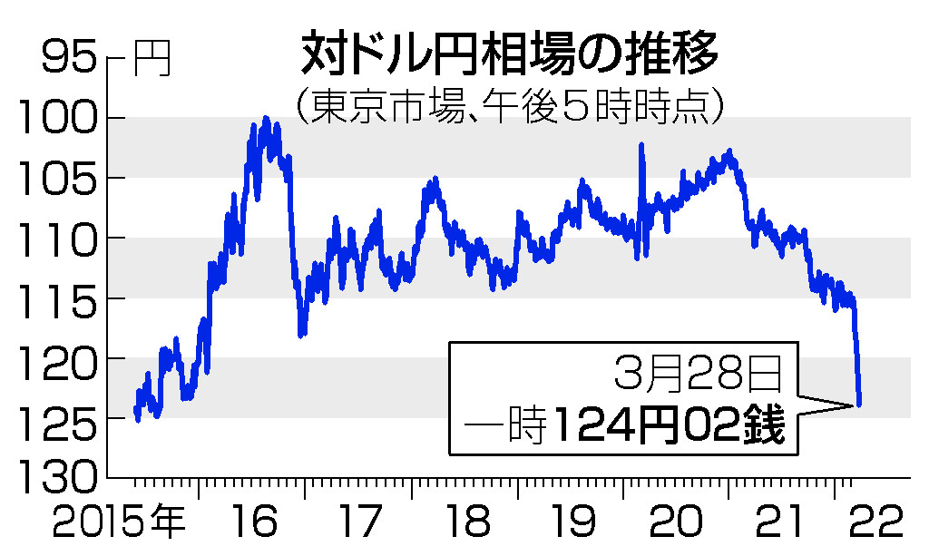 円急落、１２４円台＝６年７カ月ぶり安値―日銀オペで加速