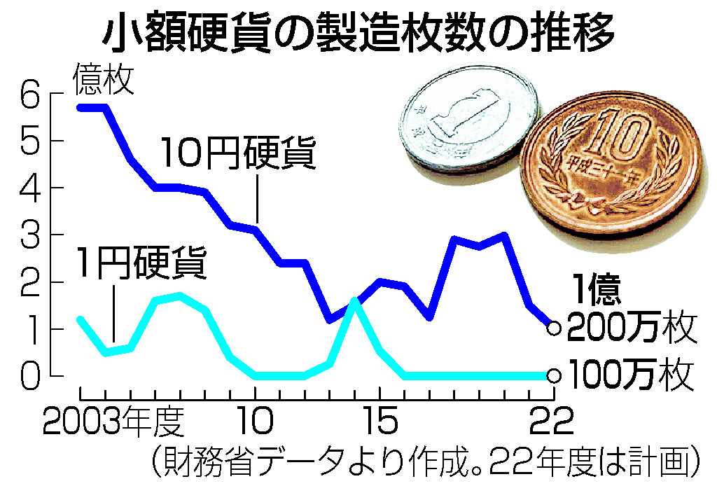 １０円玉製造、過去２０年で最少に＝キャッシュレス普及で―財務省