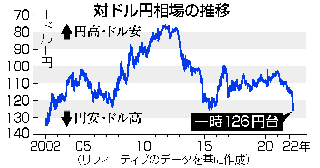 円下落、１２６円台＝２０年ぶり安値水準―急変「大変問題」・鈴木財務 