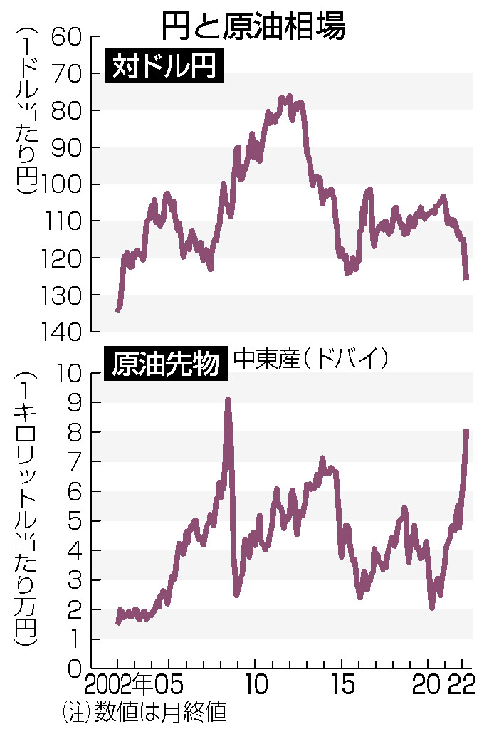 円急落、一時１２６円台後半＝２０年ぶり安値、原油先物は急伸―東京市場
